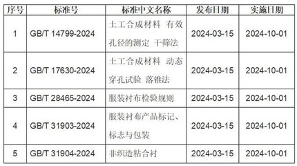 產業用紡織品新國標發布 五大標準引領織造創新與品質升級